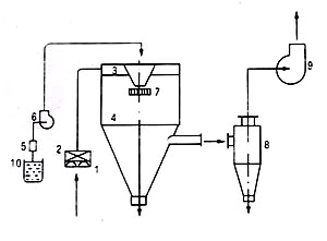 離心式噴霧干燥機 旋轉(zhuǎn)式離心噴霧干燥機 OMLG-5